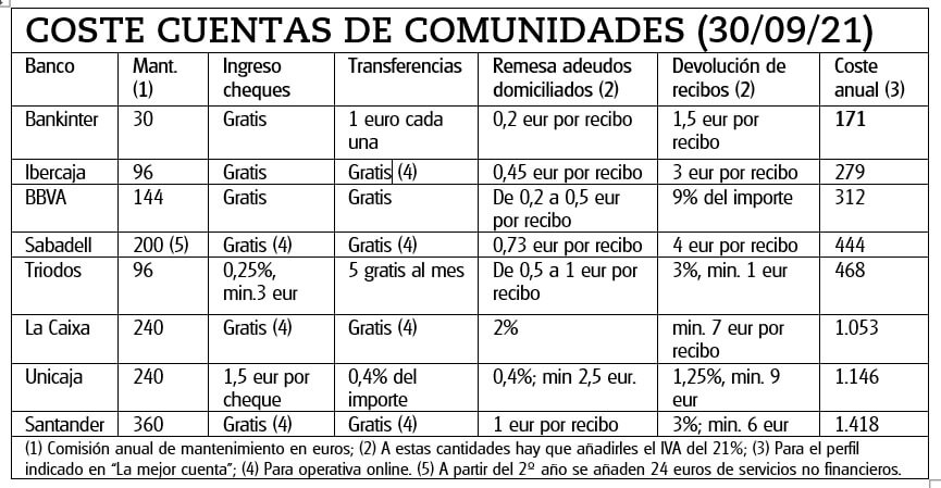 En la tabla adjunta puede ver un desglose de las comisiones más habituales que se suelen cobrar en este tipo de cuentas corrientes